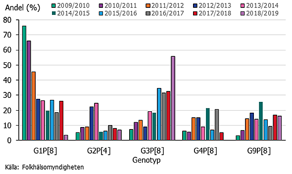 Figur 1. Förekomst av de fem vanligaste genotyperna i Sverige säsong 2008/2009 till 2018/2019 i prover från barn under 5 år.
