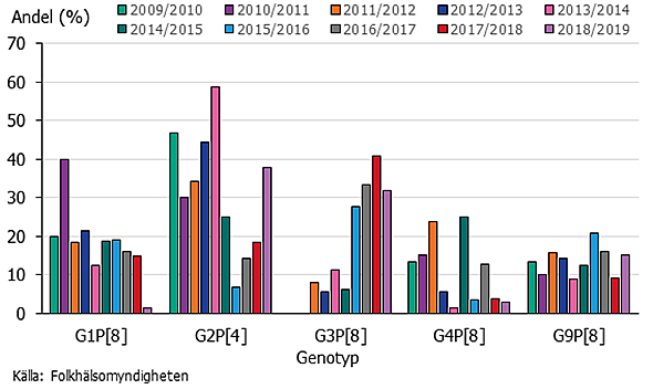 Figur 2. Förekomst av de fem vanligaste genotyperna i Sverige säsong 2008-2009 till 2018-2019 i prover från personer fem år och äldre.
