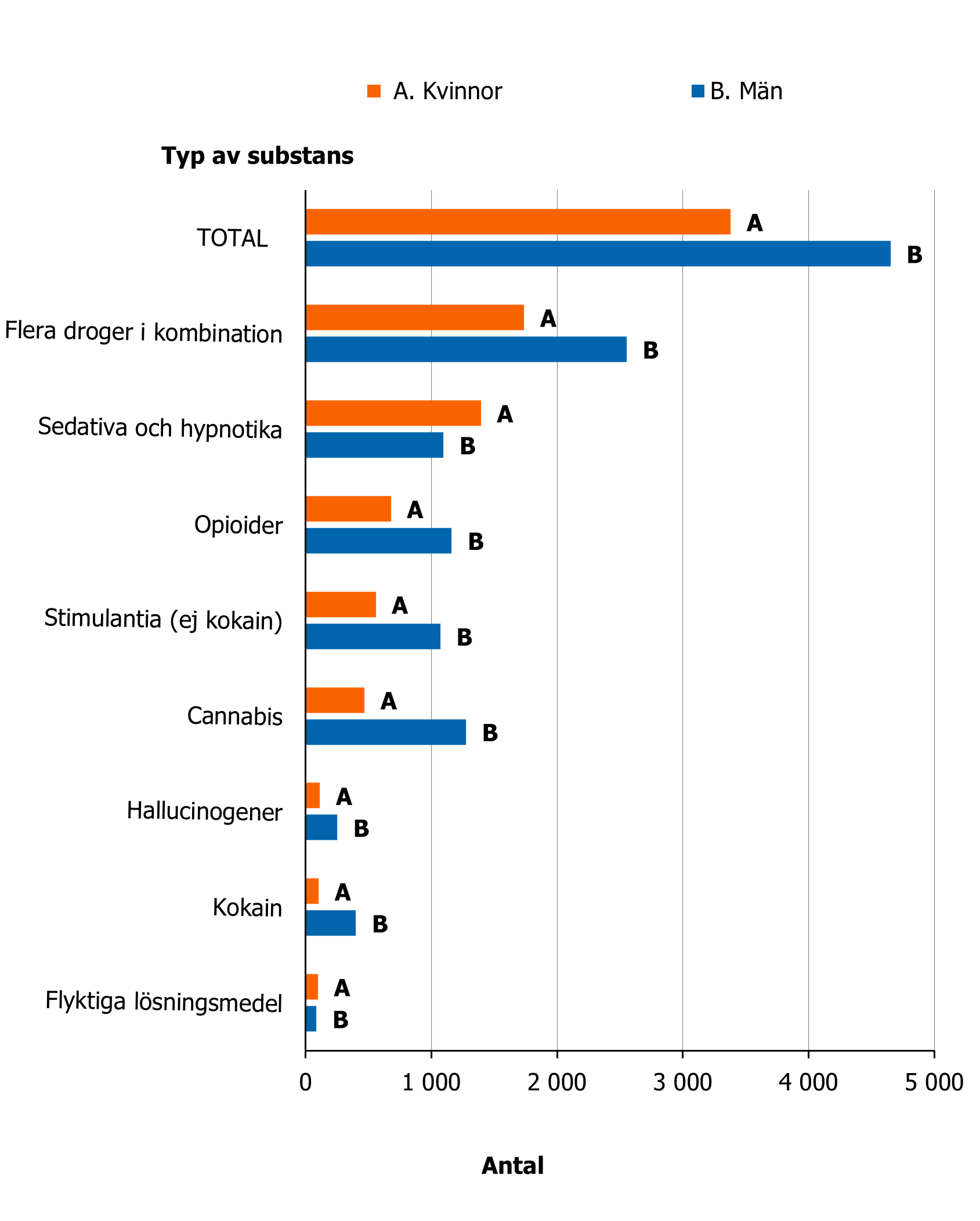 Män ligger högre än kvinnor för alla andra typer av substanser förutom sedativa och hypnotika och flyktiga lösningsmedel.