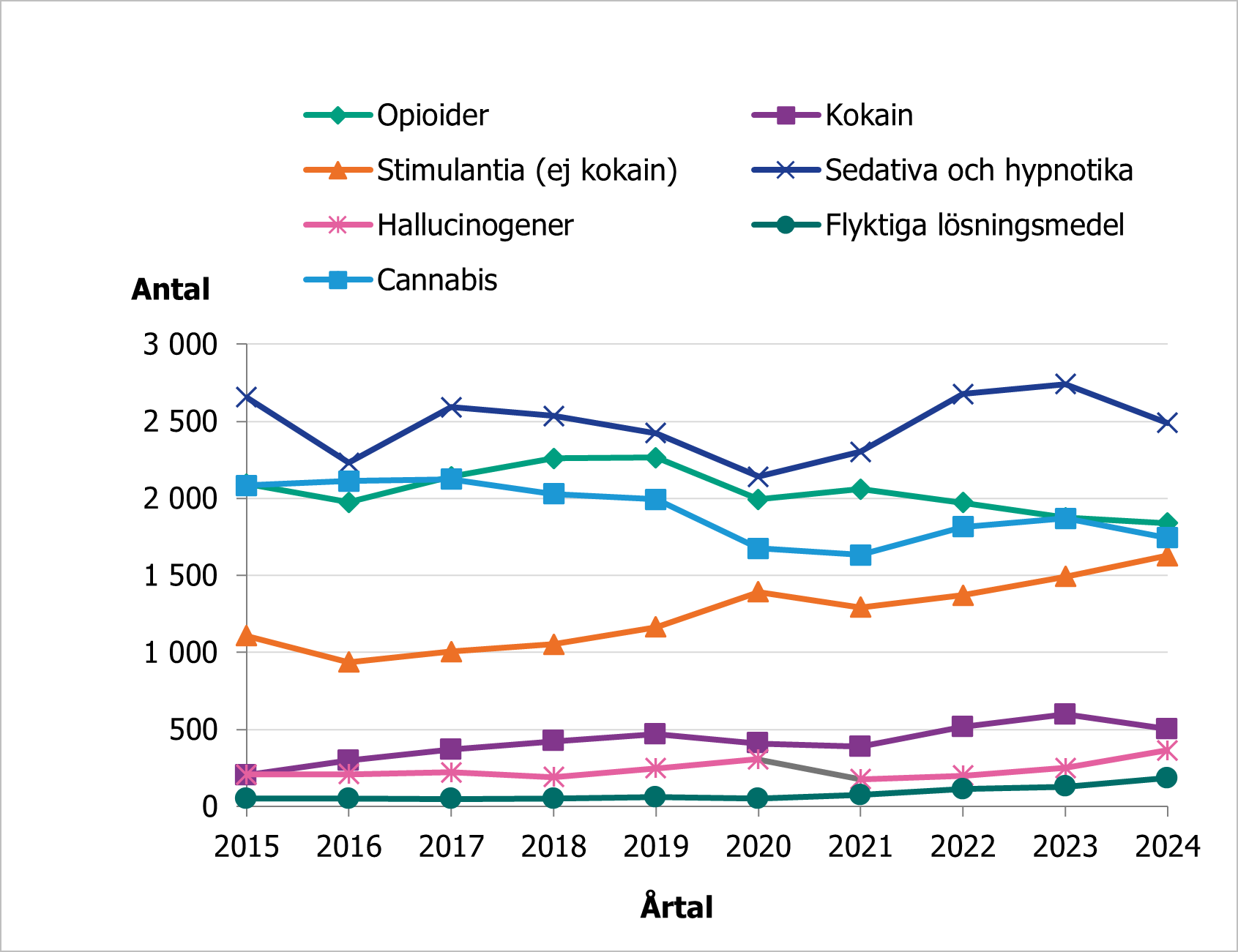 För den vanligaste kategorin sedativa och hypnotika ses en minskning från 2023 till 2024. Stimulantia, ej kokain, fortsätter öka tydligt och även hallucinogener och flyktiga lösningsmedel medel ökar något. För cannabis, kokain och opioider ses en stabil trend eller mindre minskning.