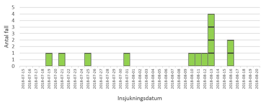 Insjukningskurva för ehec O26:H11, stx1a, 2018-10-03.