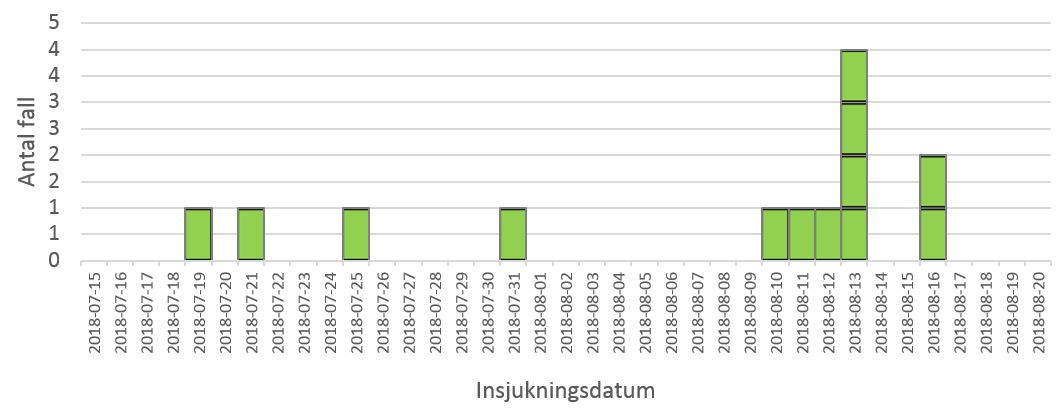 Nytt utbrott av ehec 2018. Antal fall och insjukningsdatum