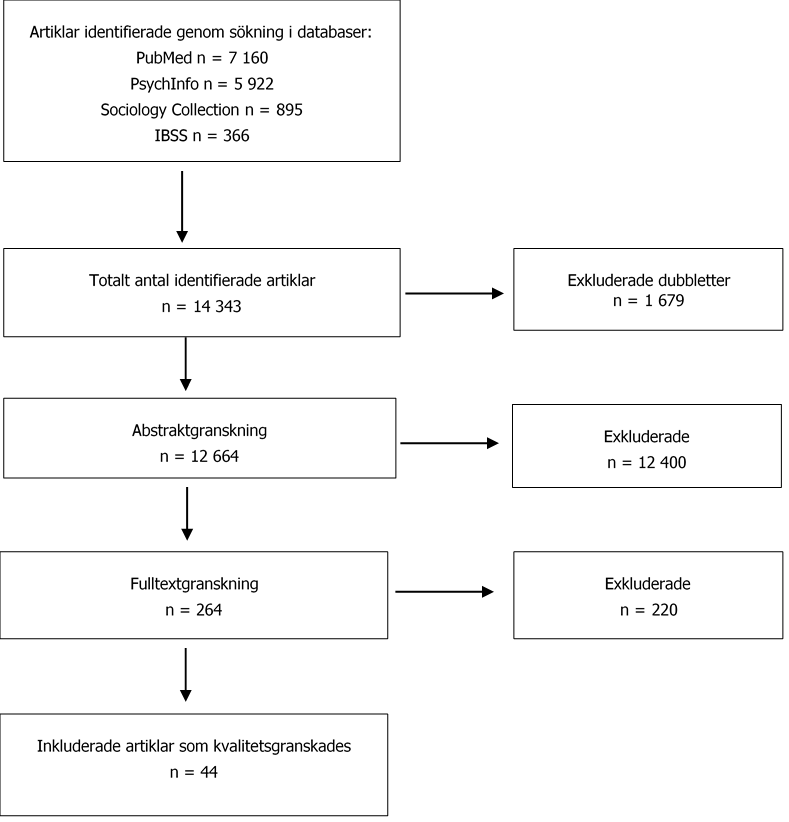Flödesschema över identifierade, relevansbedömda och inkluderade artiklar