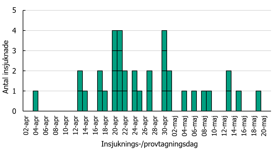 Diagrammet visar att de 36 svenska utbrottsfallen har insjuknat mellan 4 april och 19 maj.