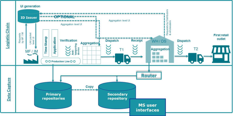 System structure of the traceability system
