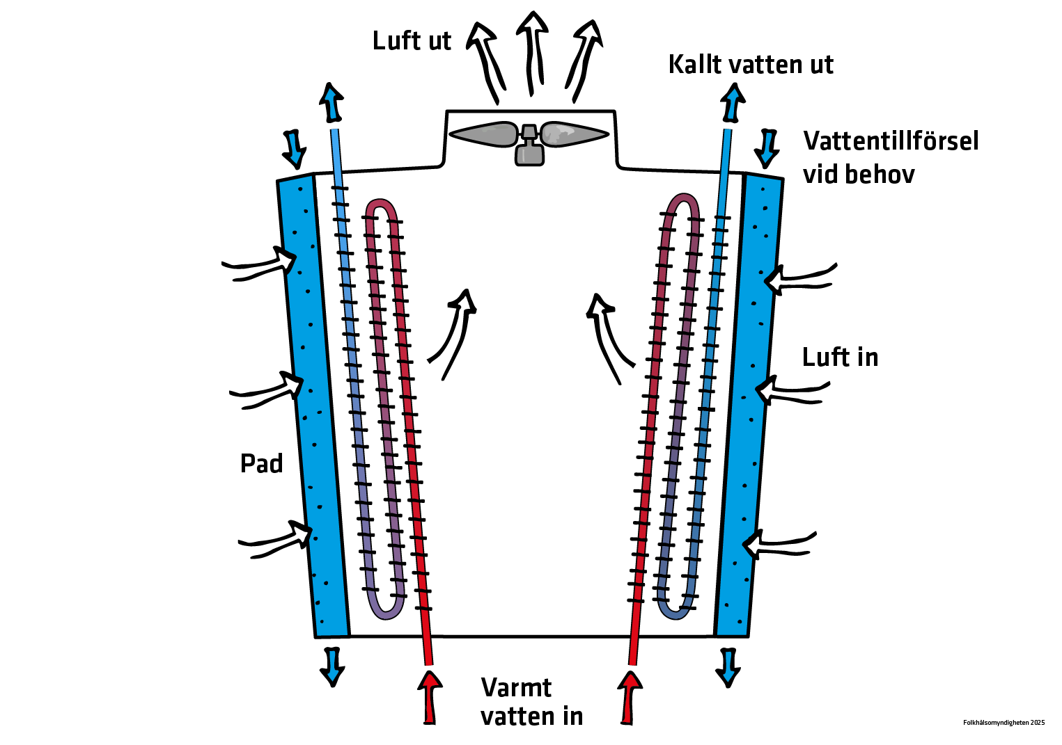 Bilden visar ett adiabatiskt kyltorn med en pad. För att kyla vattnet får luften passera ett medium som vid behov är fuktat med vatten, vilket sänker luftens temperatur.