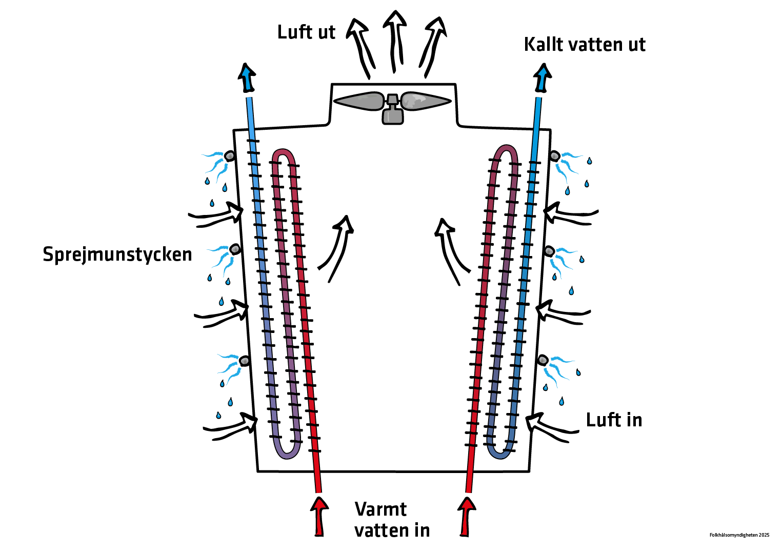 Bilden visar ett adiabatiskt kyltorn med sprejmunstycken. För att kyla vattnet får luften passera ett medium som vid behov är fuktat med vatten, vilket sänker luftens temperatur.