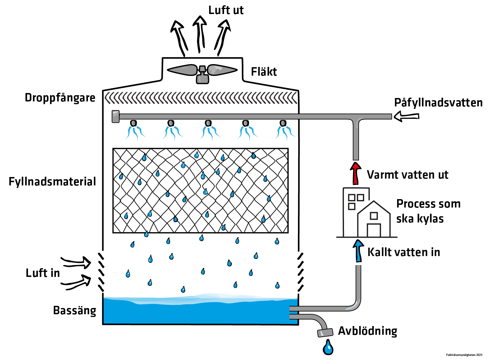 Bilden visar ett öppet kyltorn där vatten fördelas över ett fyllnadsmaterial, luft blåser igenom vattnet och kyler ner det.