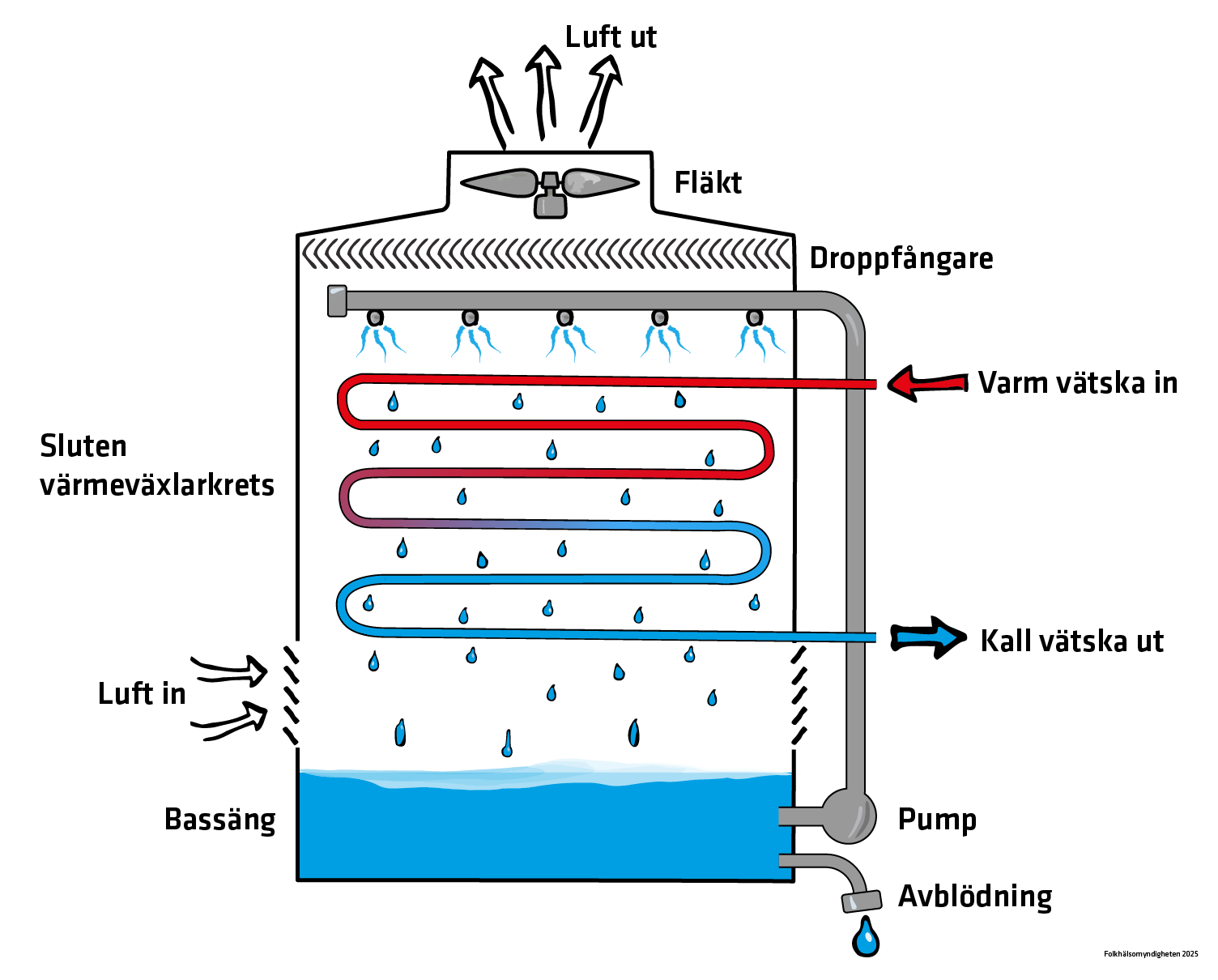 Bilden visar ett slutet kyltorn. Vatten kyls genom att cirkuleras i ett slutet kretslopp där luft blåses över den slutna kretsen och vatten sprejas på den.
