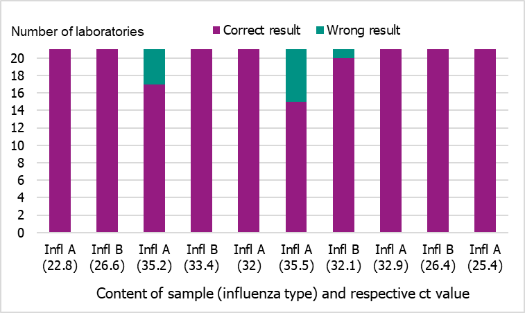 Results of the Swedish External Quality Assessment panel per type of sample and number of laboratories showing a correct or incorrect result. Most results were correct. 