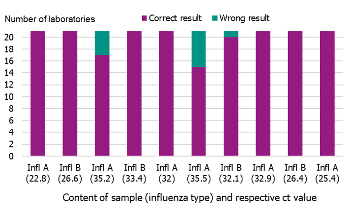 Results of the Swedish External Quality Assessment panel per type of sample and number of laboratories showing a correct or incorrect result. Most results were correct. 