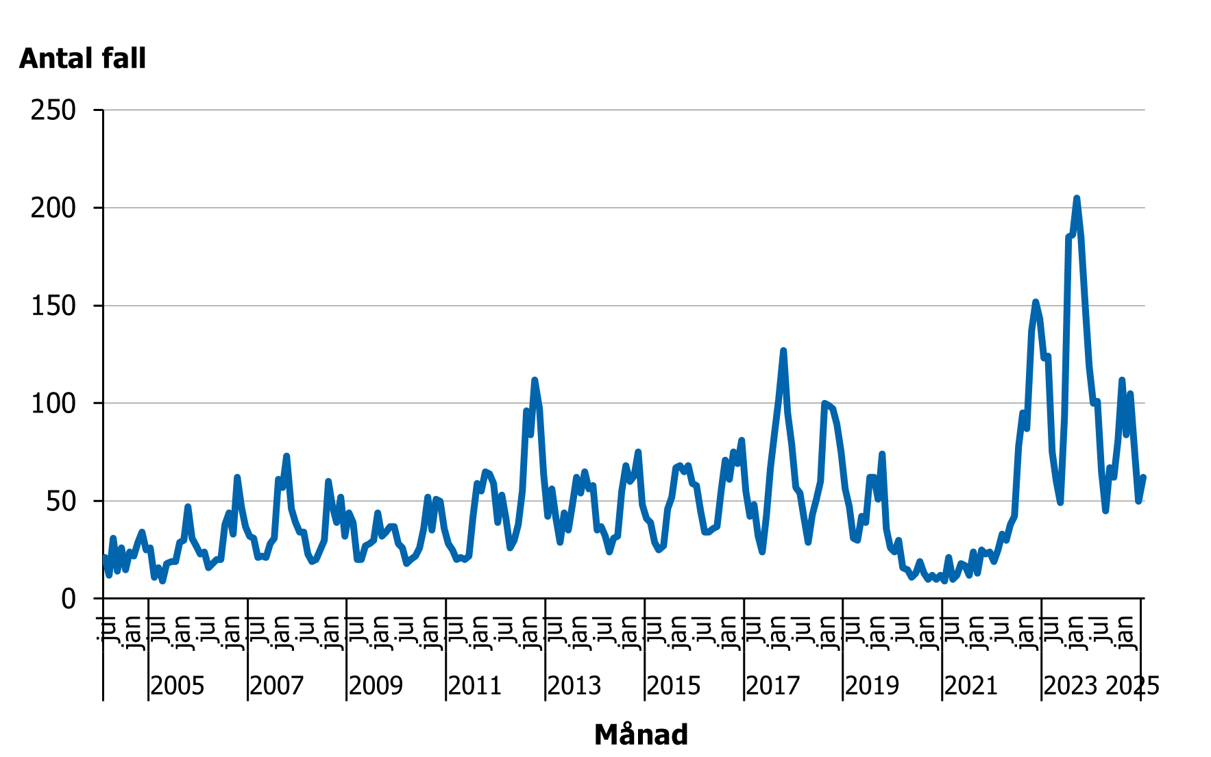 Säsongsvariationen och en ökning av iGAS-fall under tidsperioden juli 2004 till juni 2025.