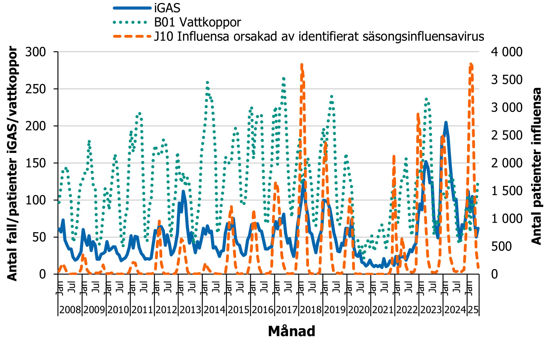Liknande säsongsmönster ses för iGAS, influensa och vattkoppor med ned- och uppgång i samband med covid-19 pandemin.