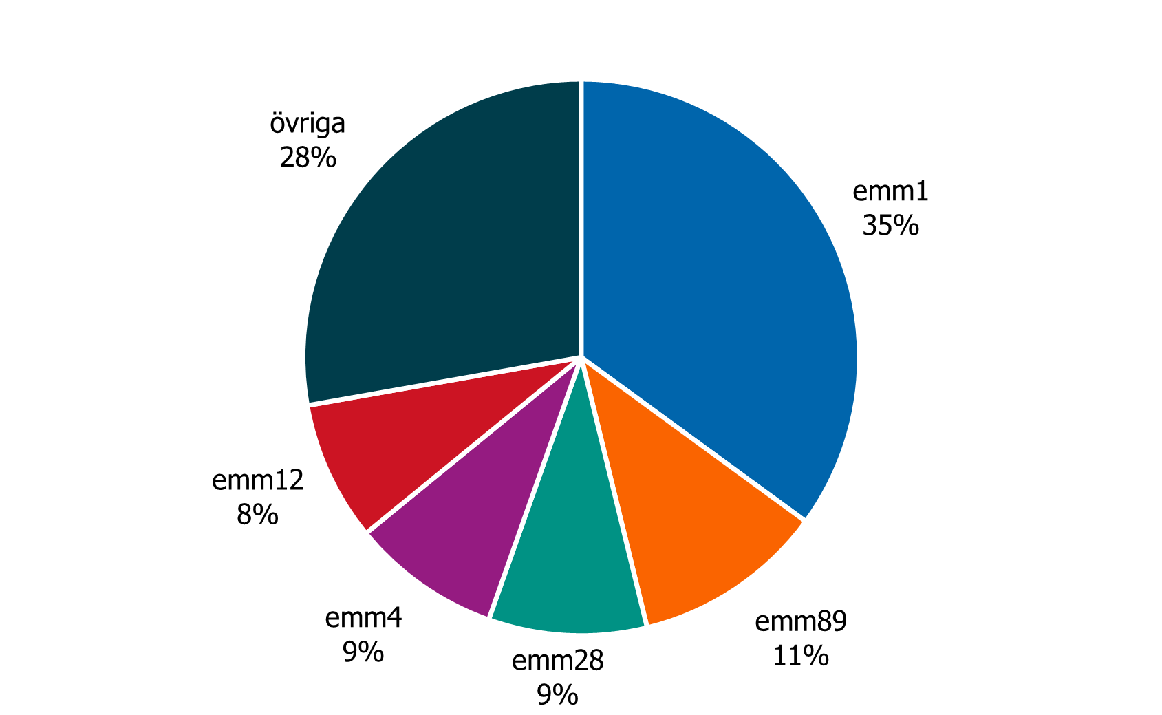 De fem vanligaste emm-typerna under hela perioden är emm1, följt av emm89, emm28, emm4 och emm12.