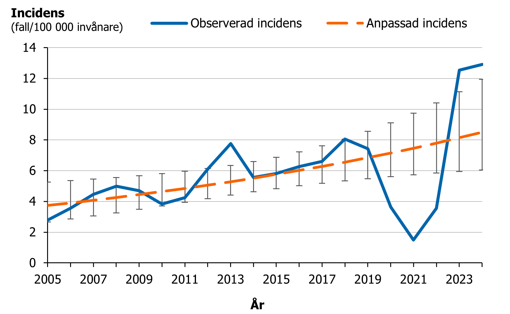 En ökande trend av iGAS-fall ses för åren 2005–2024. Ett större konfidensintervall ses under och efter pandemin.