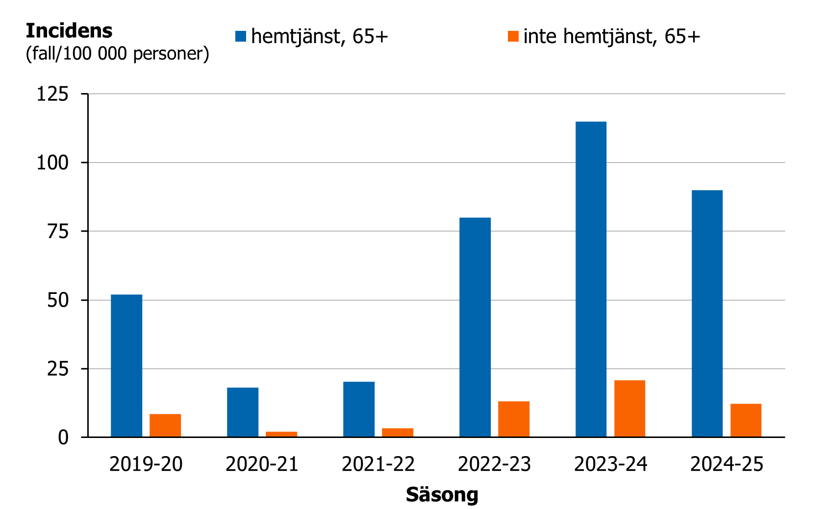 Högre incidens av iGAS ses för personer med hemtjänst än personer utan hemtjänst, juli 2019 till juni 2025.