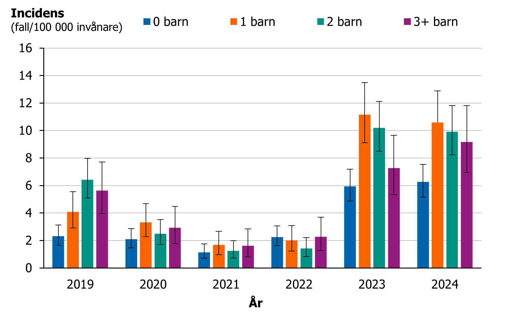 Högre incidens ses för vuxna boende med 1–2 barn jämfört med vuxna utan barn, åren 2023–2024.