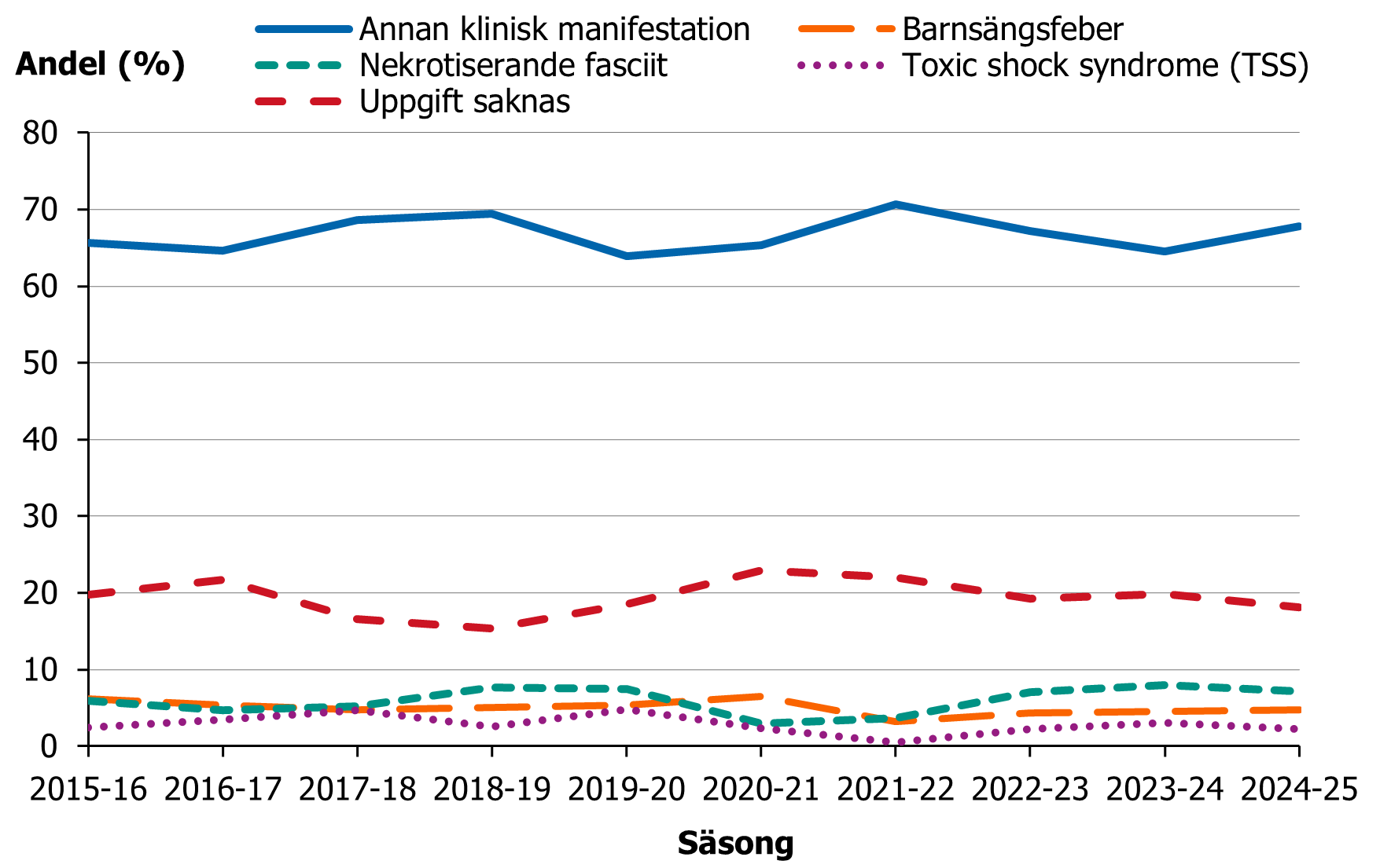 Diagrammet visar att andelen av de olika kliniska manifestationerna legat relativt konstant över hela perioden.
