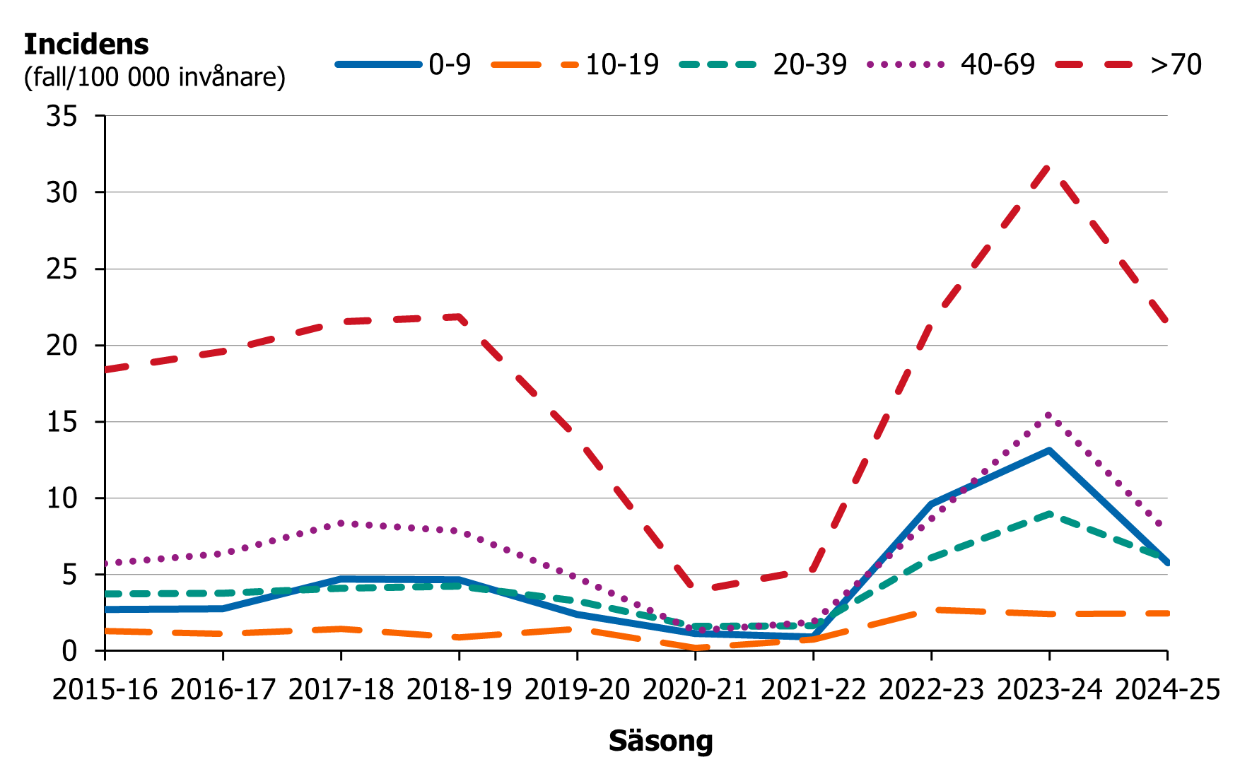 Incidensen är högst för åldersgruppen 70 år och äldre under hela perioden. Därefter kommer gruppen 40–69 år.