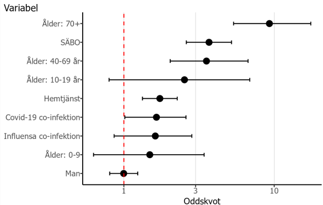 Ökad dödlighet ses för grupperna 40 år och äldre, SÄBO, hemtjänst och covid-19 coinfektion jämfört med referensgrupper.