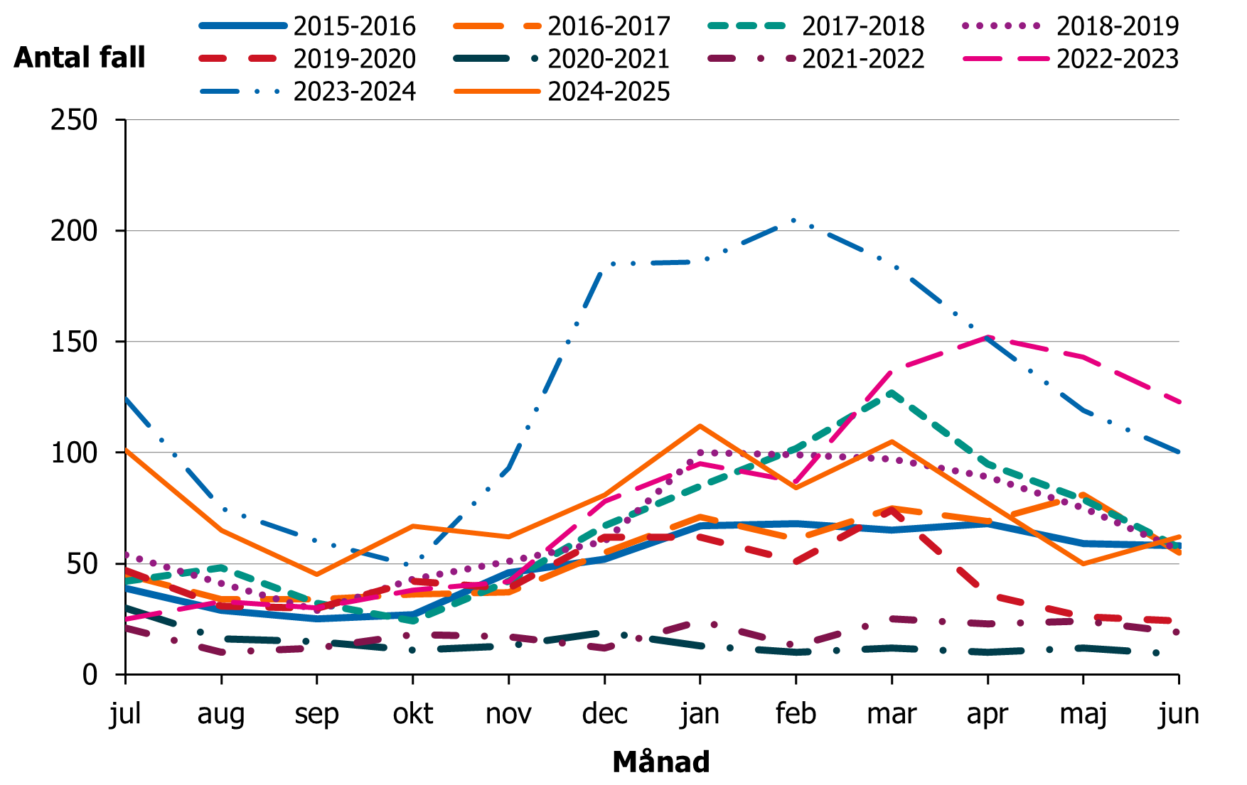 Diagrammet visar antal iGAS-fall per månad de senaste tio säsongerna med en säsongstopp vanligen under våren.