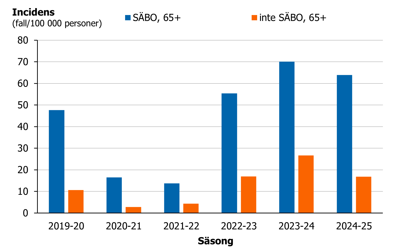 Högre incidens av iGAS ses för personer boende på SÄBO än personer som inte bodde på SÄBO juli, 2019 till juni 2025.