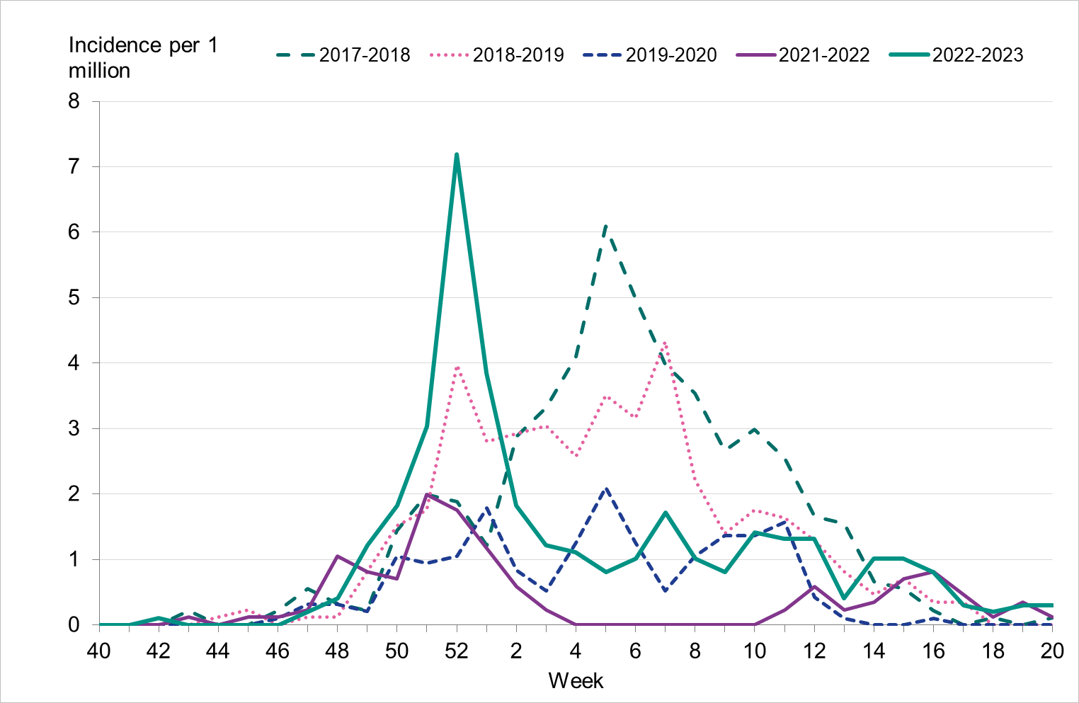 The highest incidence per week is in week 52 2022, slightly higher than the 2017-2018 peak, and considerably higher than others. 