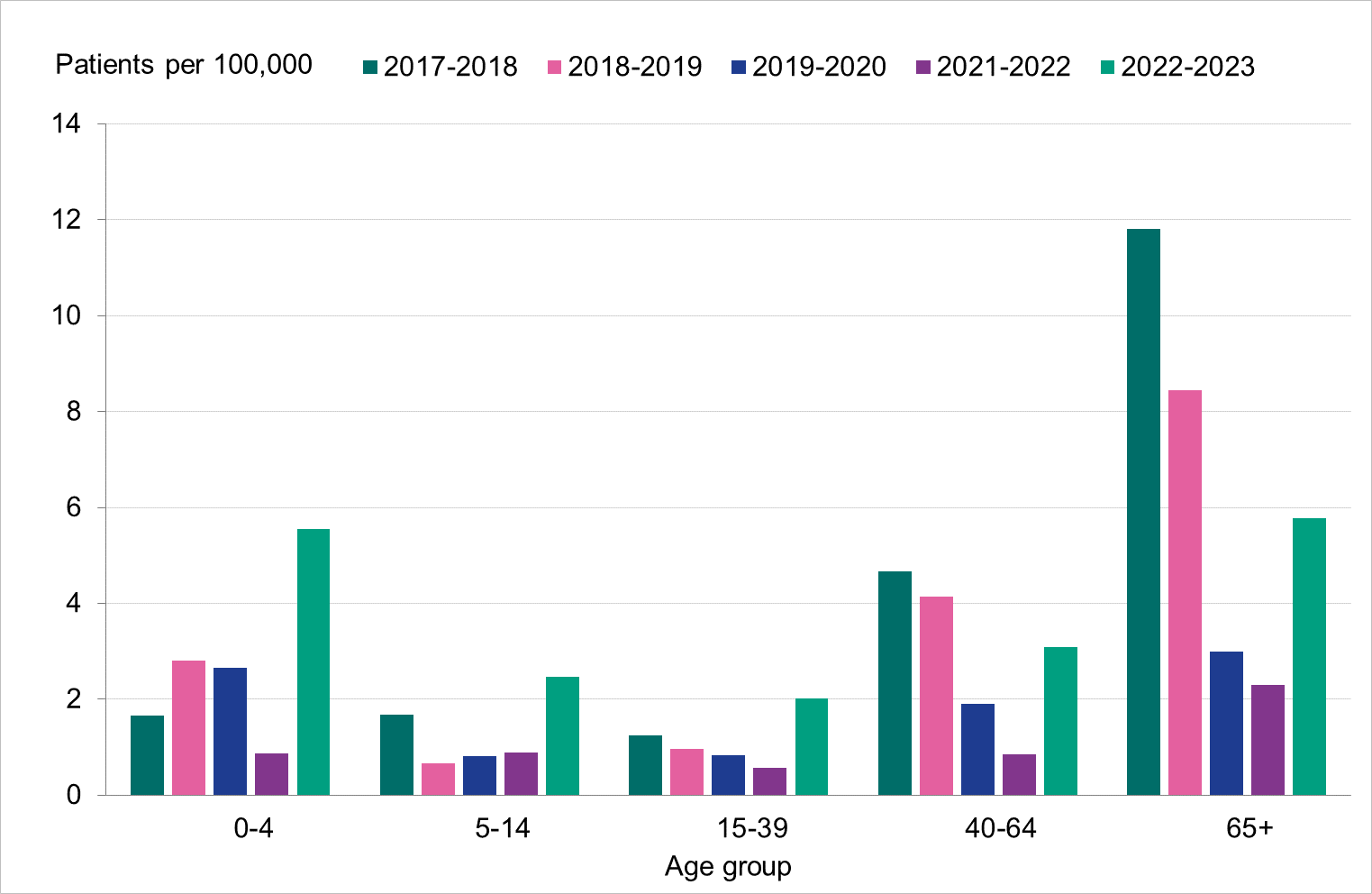 Highest incidence is seen among 65 and older, followed by 40-64, with  2017-2018 being the highest. Children under 5 incidence is at least twice previous seasons in 2022-2023. 