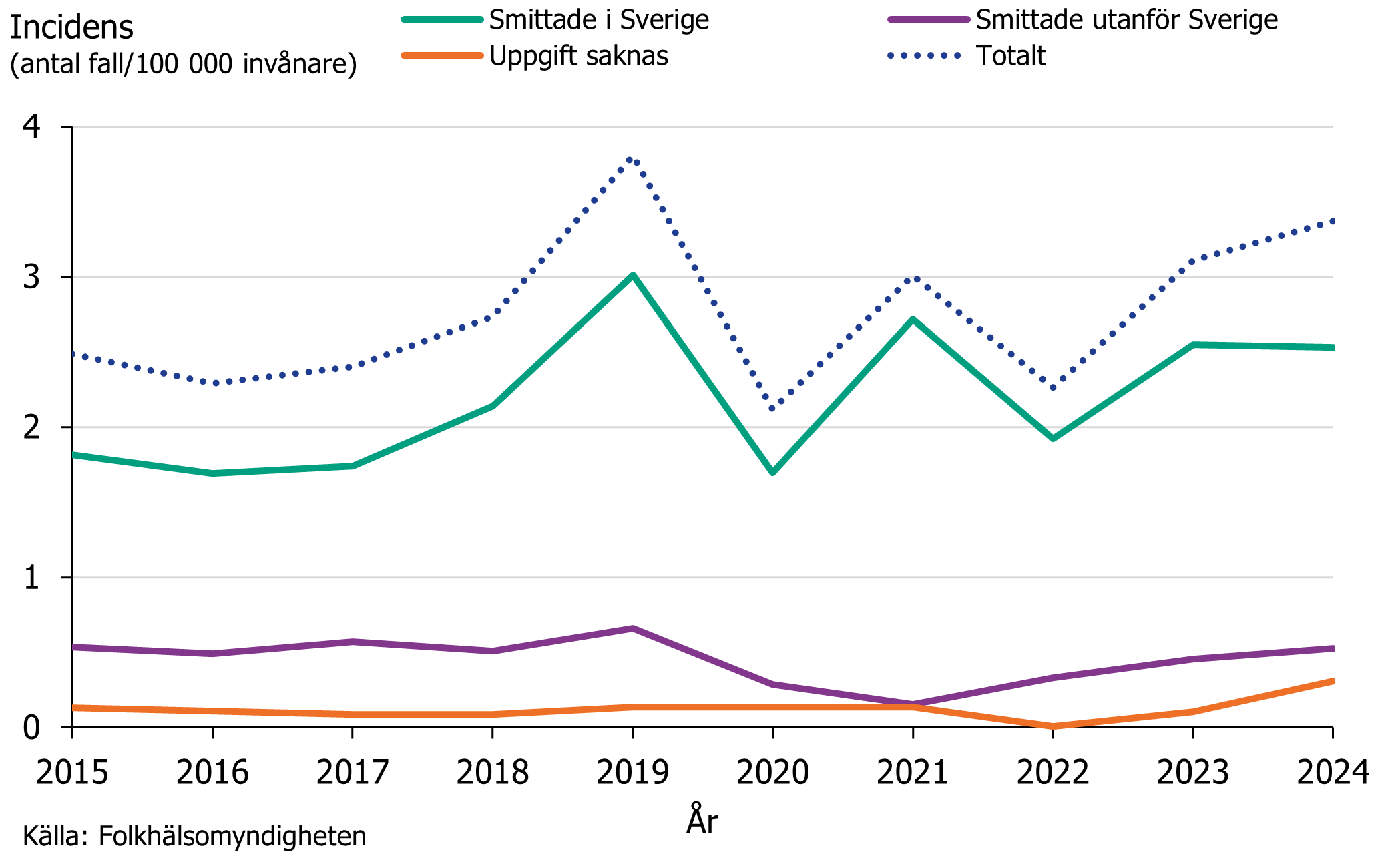 Visar en incidens mellan 2 och 4 fall per 100 000 invånare under perioden samt att fallen mestadels smittats i Sverige.