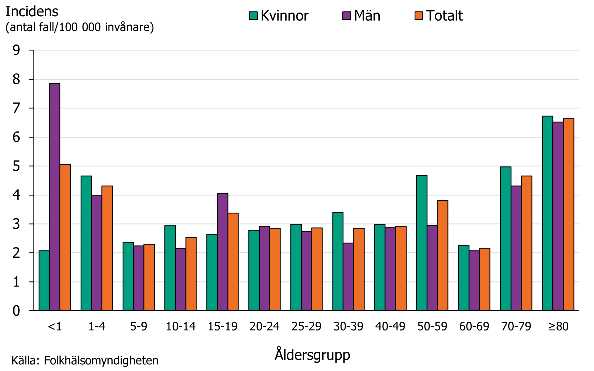Incidensen är högst bland personer 70 år och äldre samt 4 år och yngre.