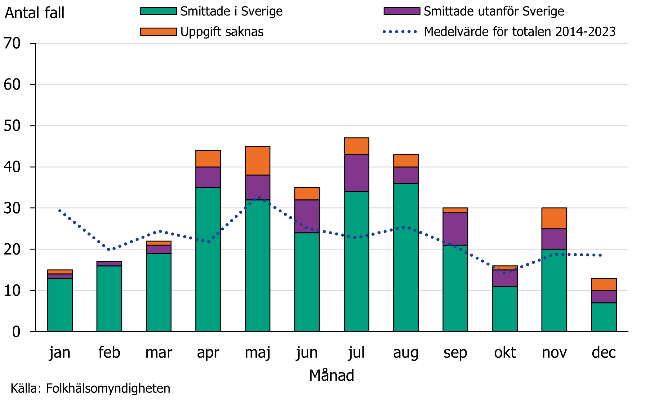 Antalet fall per månad 2024 var mellan 13–47, generellt högre än genomsnittet för föregående tioårsperiod.