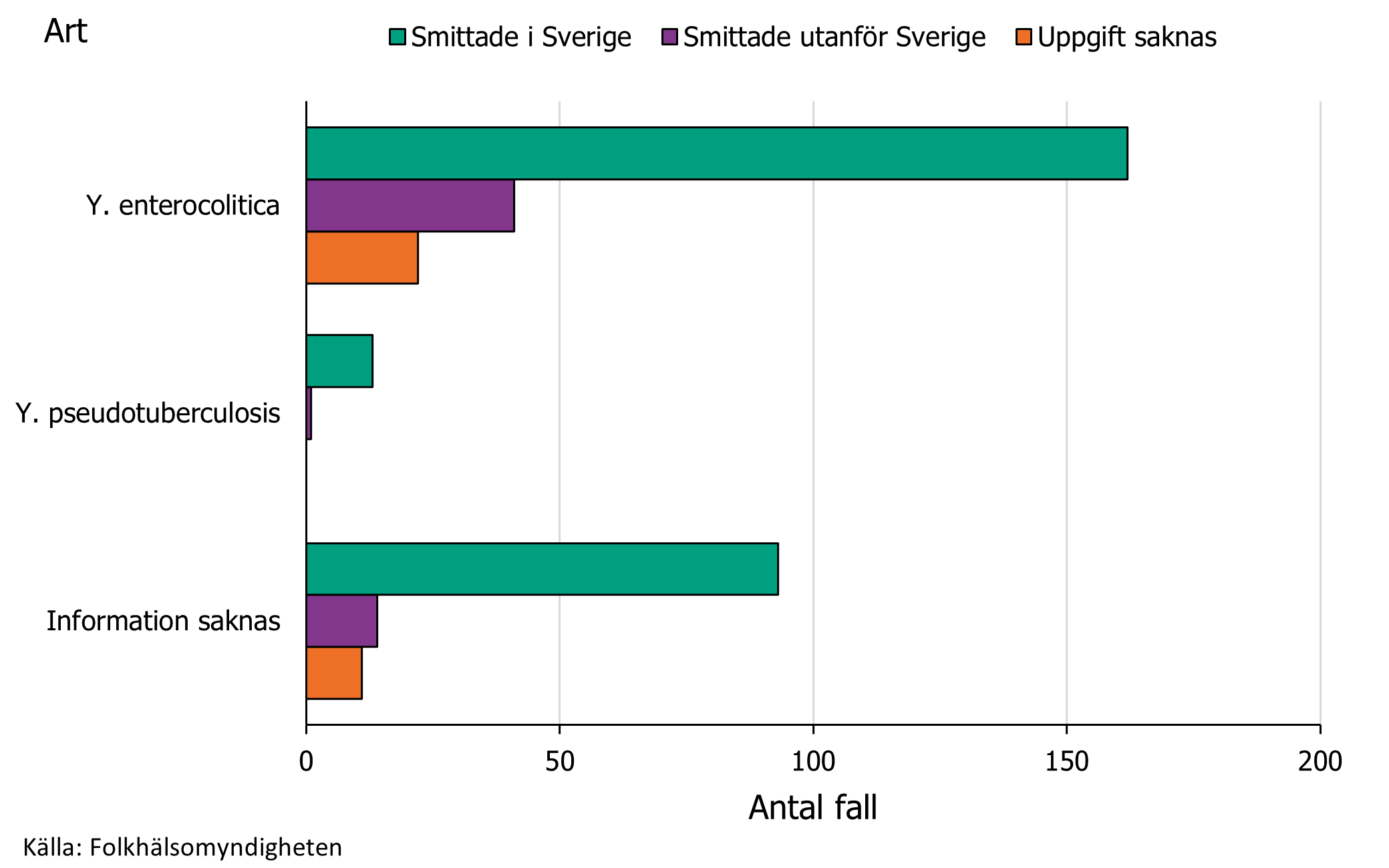 Huvuddelen av fallen smittas i Sverige och de flesta av arten Yersinia enterocolitica.