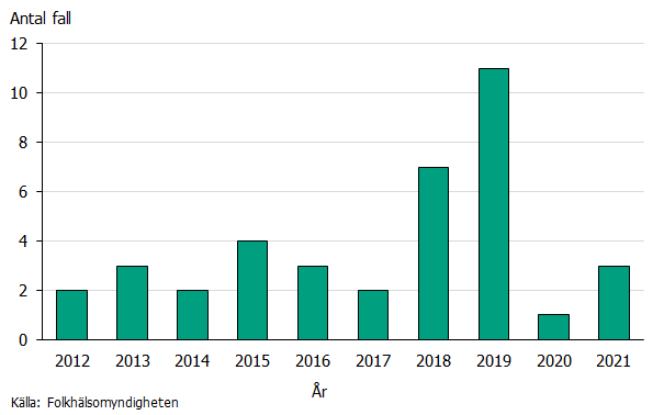 Stapeldiagrammet visar antalet rapporterade Q-feberfall under åren 2012 till 2021. Antalet fall varierar mellan ett och fyra per år bortsett från 2018 och 2019, då det var en topp med sju respektive elva fall. Källa: Folkhälsomyndigheten.