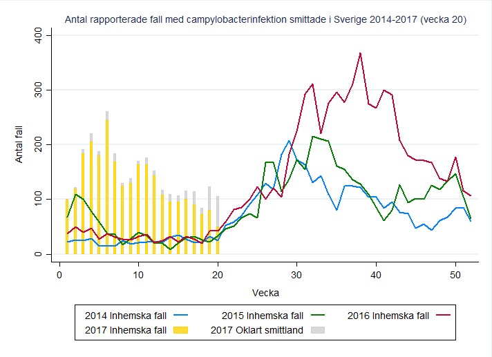 Antal rapporterade fall med campylobacterinfektion smittade i Sverige 2014-2017 (vecka 18)