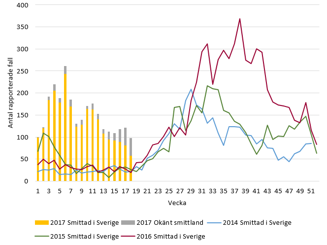 Antal rapporterade fall med campylobacterinfektion smittade i Sverige 2014-2017 (vecka 18)