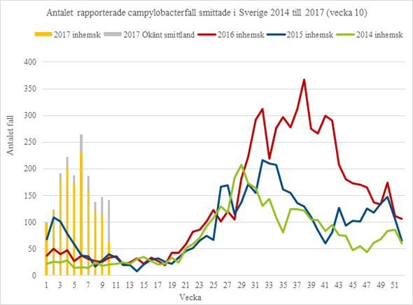 Antal anmälda campylobacterfall smittade i Sverige per vecka under 2013 till och med vecka 10 2017.
