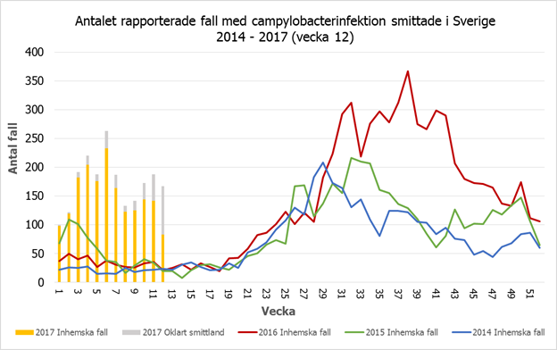 Antalet rapporterade fall med cmapylobacterinfektion smittade i Sverige 2014-2017 (vecka 12)