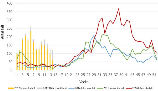 Antal rapporterade fall med campylobacterinfektion smittade i Sverige 2014-2017 (vecka 14)