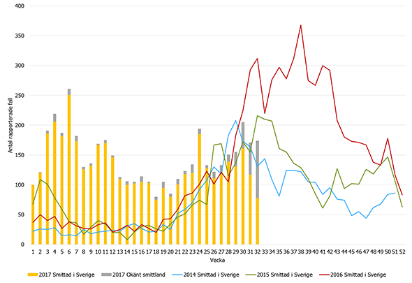 Diagram över antalet fall av campylobacter vecka 32 2017