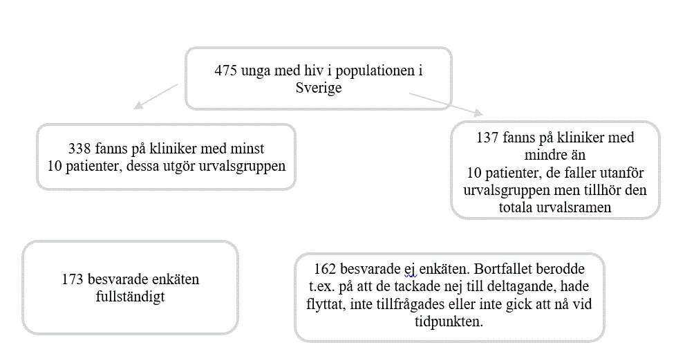 Bilden visar population, urvalsgrupp och bortfall.