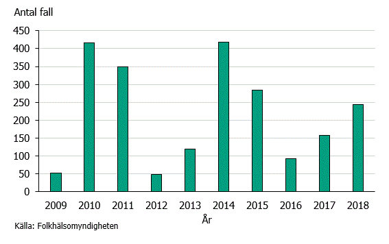 Figur 1. Antalet fall av sorkfeber under åren 2009-2018.