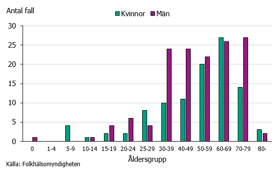 Figur 2. Antal fall av sorkfeber fördelat på åldersgrupp och kön under 2018.