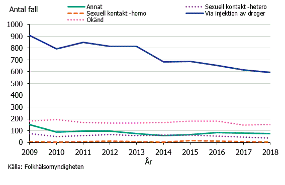 Figur 2. Antal fall av hepatit C och smittväg, smittade i Sverige under åren 2009-2018.
