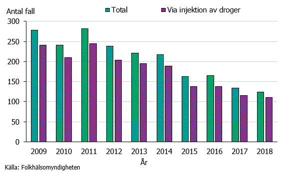 Figur 3. Totalt antal fall av hepatit C i åldersgruppen 15-24 år som smittats i Sverige och via injektion av droger under åren 2009-2018. 