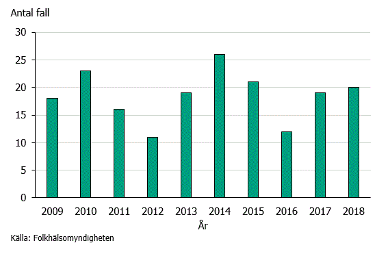 Figur 1. Antal fall med tyfoidfeber under åren 2009-2018.