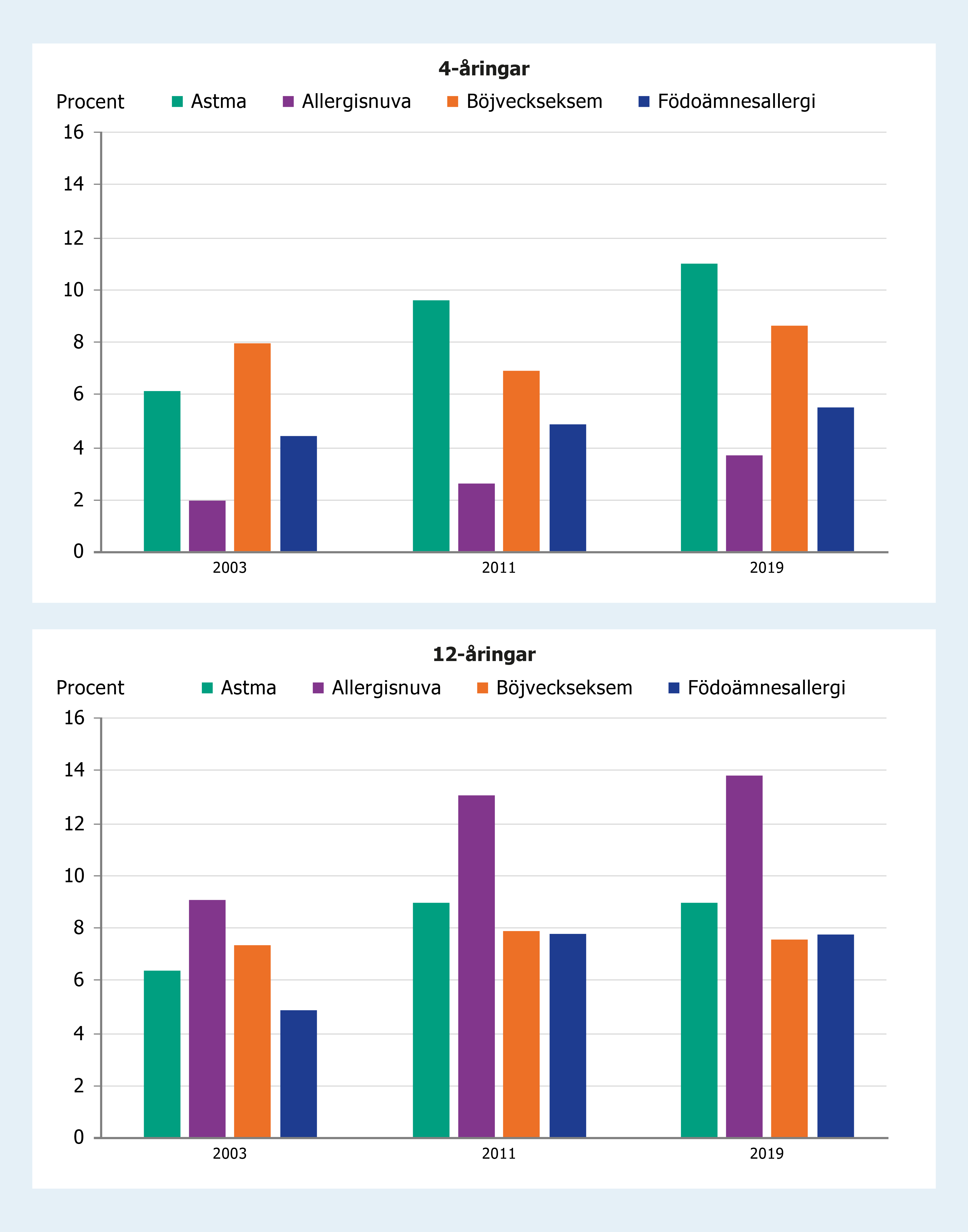 Stapeldiagram som visar att förekomsten av olika läkardiagnostiserade allergisjukdomar är i stort sett är densamma som i BMHE 11, med undantag för allergisnuva som har ökat något. 