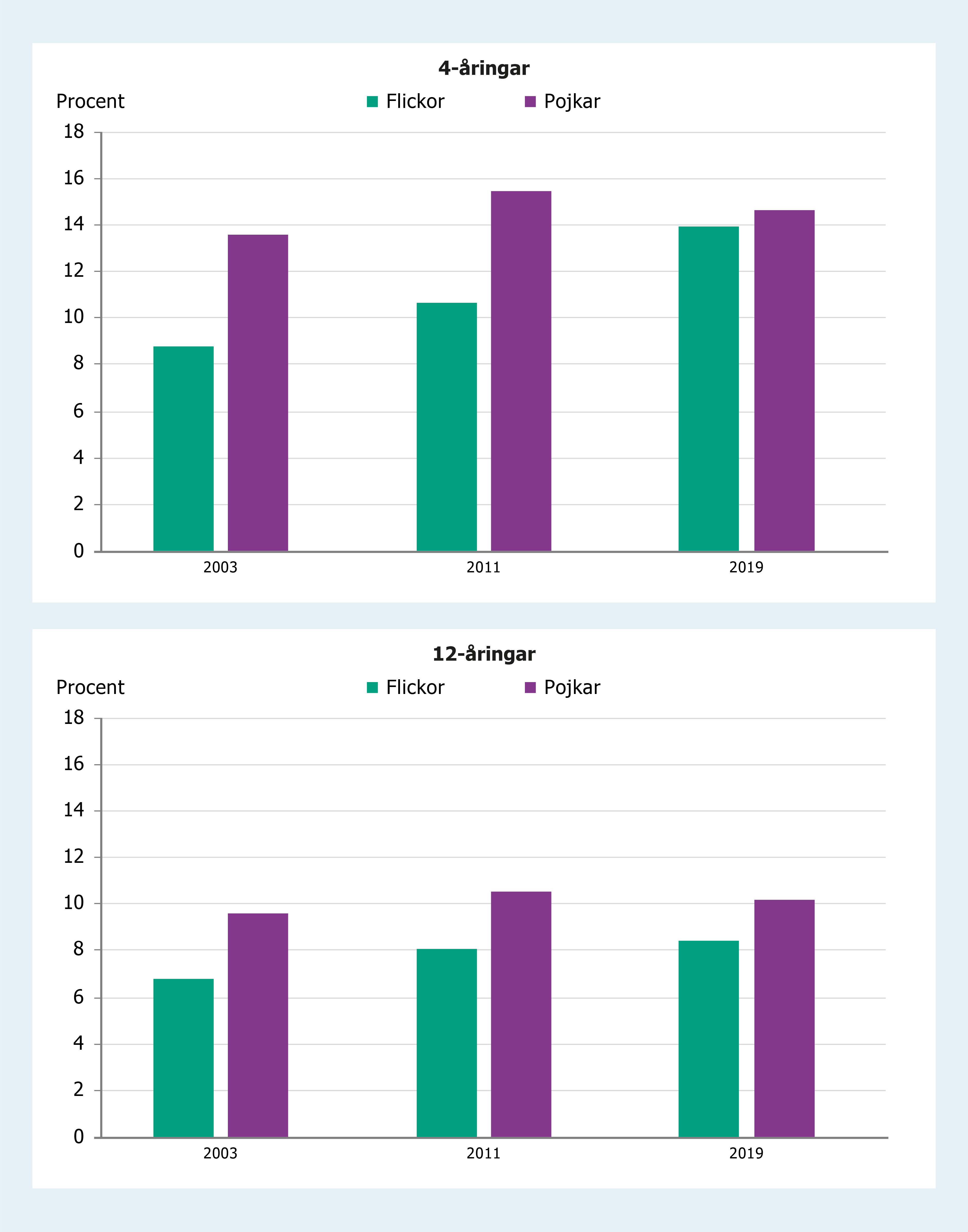 Stapeldiagram som visar att resultaten visar att 12 procent av barnen har astma. Det finns inte någon tydlig skillnad i totala andelen barn med astma jämfört med de tidigare enkätundersökningarna.