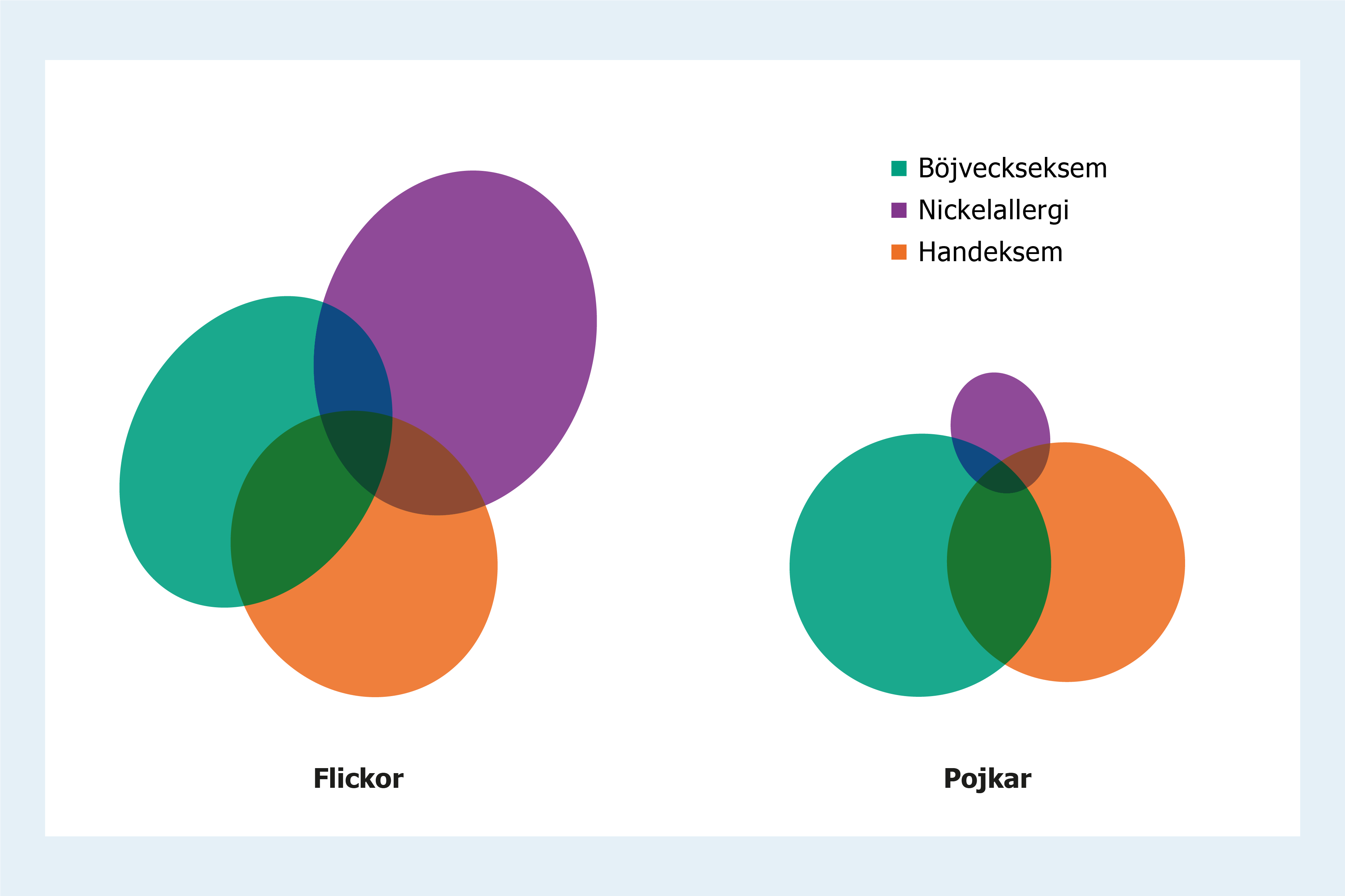 Stapeldiagram som visar att nickelallergi är betydligt vanligare bland flickor än pojkar. Nickelallergi drabbar huvudsakligen de som inte haft böjveckseksem. 