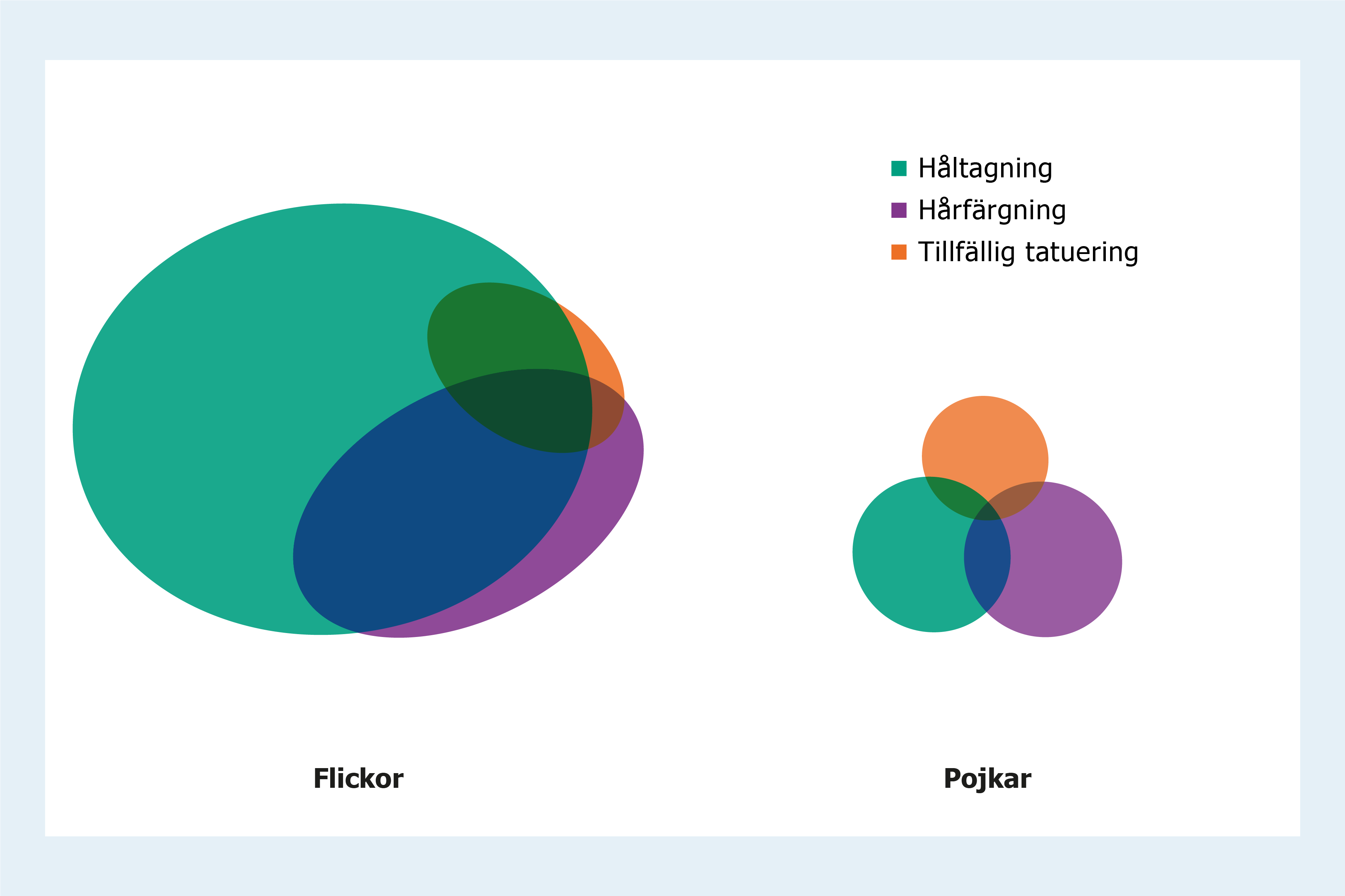 Stapeldiagram som visar att det finns stora skillnader mellan flickor och pojkar i den kemiska exponering som är relaterad till att ändra utseendet. 