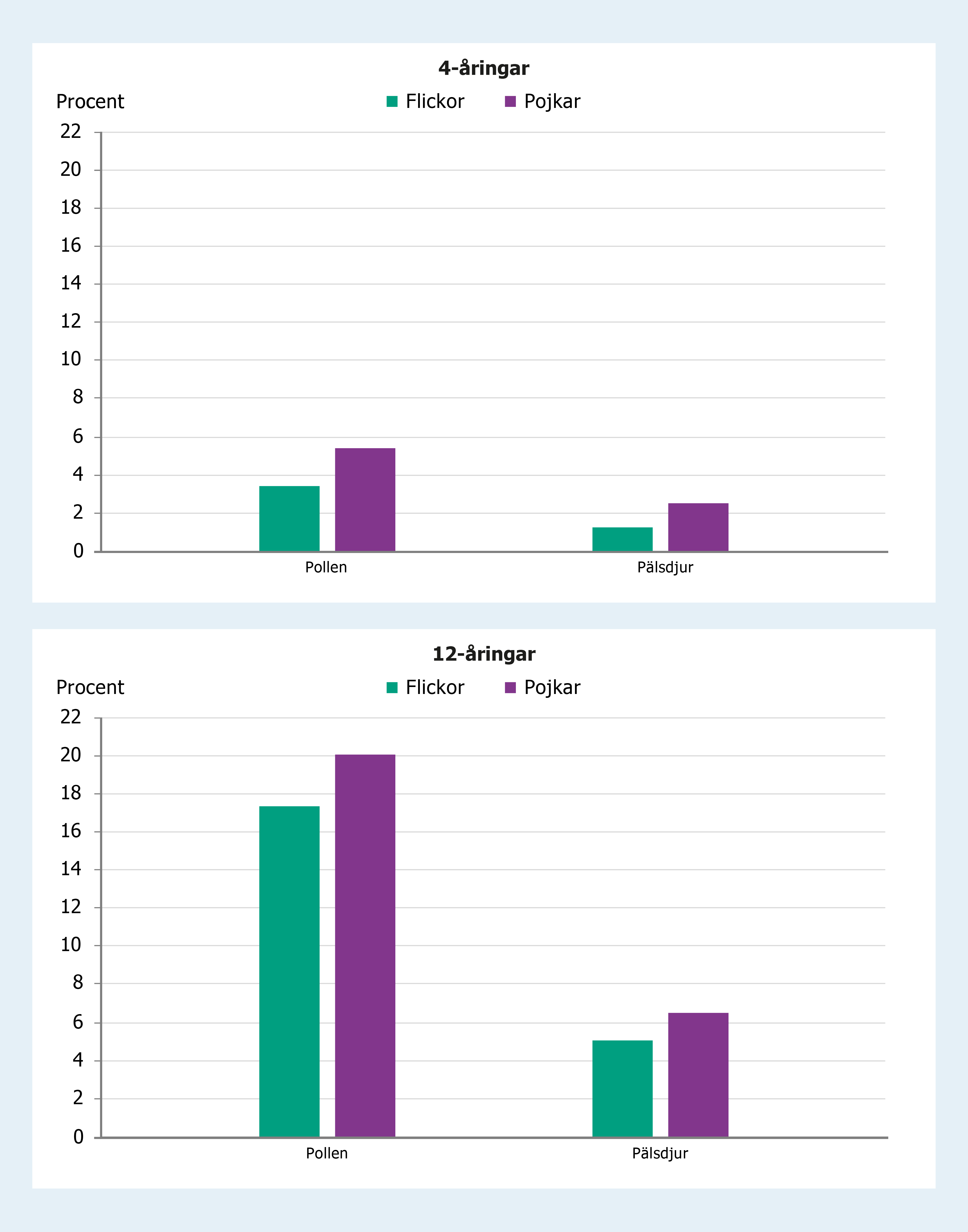 Stapeldiagram som visar att pollen och pälsdjursallergi är vanligare bland 12-åringar än bland 4-åringar. Pojkar har besvär i något högre grad än flickor. 